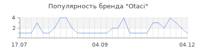 Популярность otaci