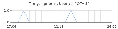 Популярность OTAU