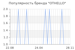 Популярность бренда othello