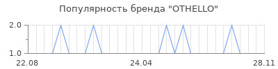 Популярность othello