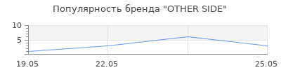 Популярность OTHER SIDE