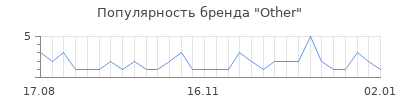 Популярность other