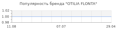Популярность otilia flonta