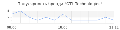 Популярность OTL Technologies