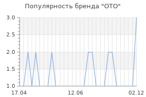 Популярность бренда oto