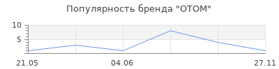 Популярность OTOM