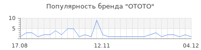 Популярность ototo