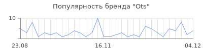 Популярность ots