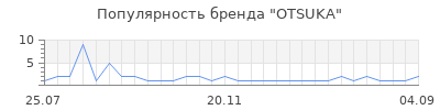 Популярность OTSUKA