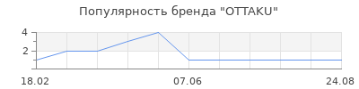 Популярность OTTAKU
