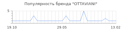 Популярность ottaviani