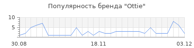 Популярность ottie