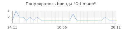 Популярность Ottimade