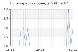 Популярность бренда Ottinetti