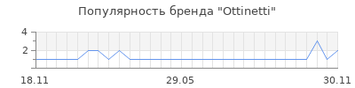 Популярность Ottinetti