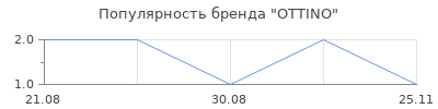 Популярность OTTINO