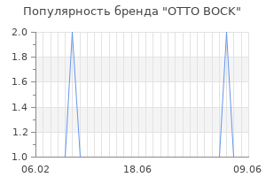 Популярность бренда otto bock