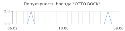 Популярность otto bock