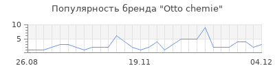 Популярность Otto chemie