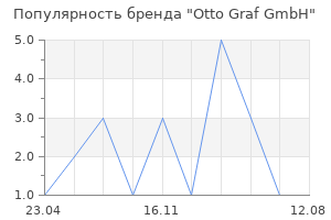 Популярность бренда Otto Graf GmbH