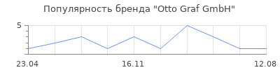 Популярность Otto Graf GmbH