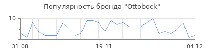 Популярность Ottobock