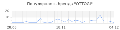 Популярность ottogi