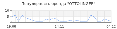 Популярность ottolinger
