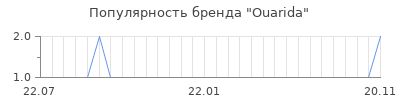 Популярность Ouarida