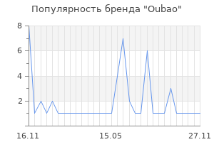 Популярность бренда oubao