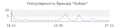 Популярность oubao