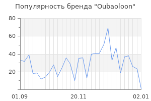 Популярность бренда oubaoloon