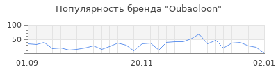 Популярность oubaoloon