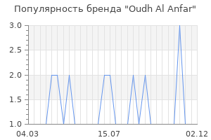 Популярность бренда oudh al anfar