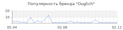Популярность Ouglich