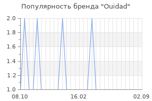Популярность бренда Ouidad