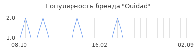 Популярность Ouidad