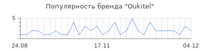Популярность oukitel