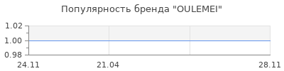 Популярность OULEMEI