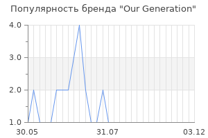 Популярность бренда our generation