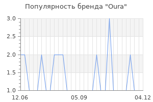 Популярность бренда Oura
