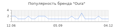 Популярность Oura