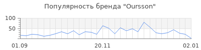 Популярность oursson
