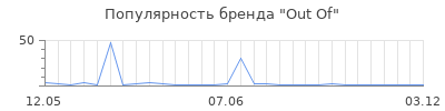 Популярность Out Of