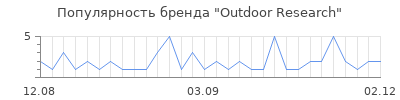 Популярность outdoor research