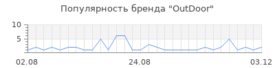 Популярность outdoor
