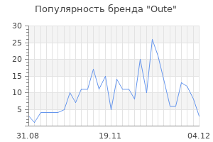 Популярность бренда oute