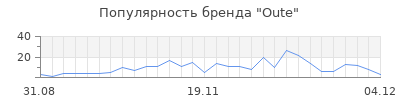 Популярность oute