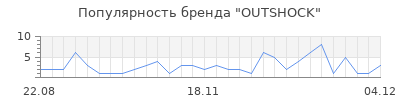 Популярность outshock