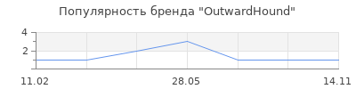 Популярность OutwardHound